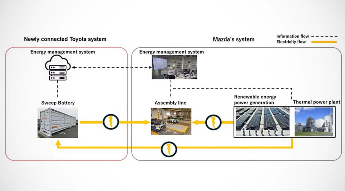 Diagram Sistem Kelistrikan Mazda Toyota Otoplasa Toyota Mazda Baterai Bekas