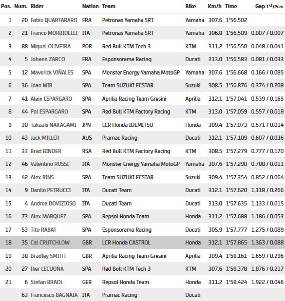 FP2 MotoGP Brno 2020