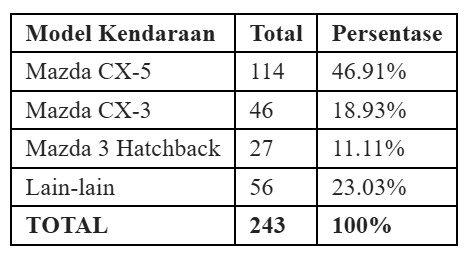 Penjualan Mazda IIMS