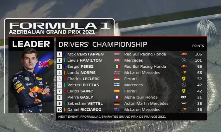Klasemen GP F1 Azerbaijan