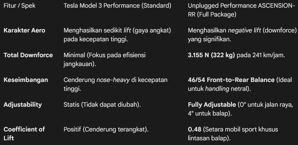 Tesla Model 3 High Performance Aerodynamics